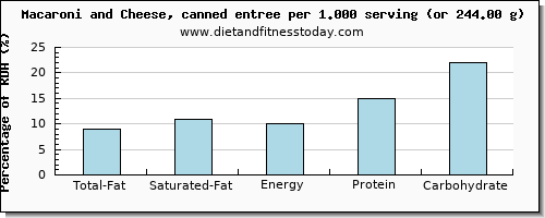 total fat and nutritional content in fat in macaroni and cheese